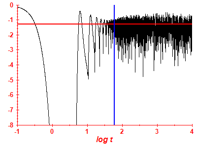 Survival probability log